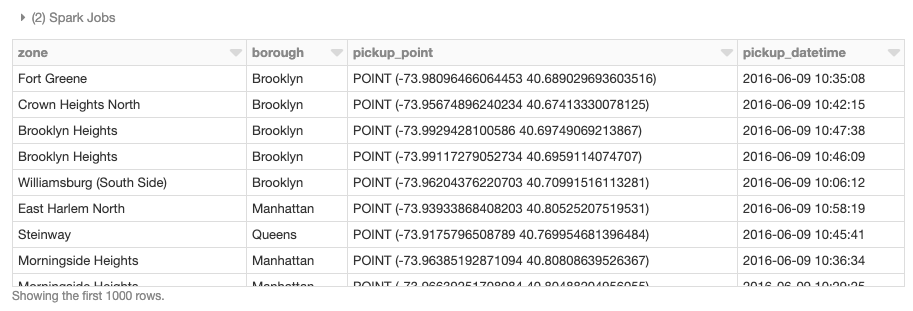 Using GeoMesa's provided st_contains UDF, for example, to produce the resulting join of all polygons against pickup points.