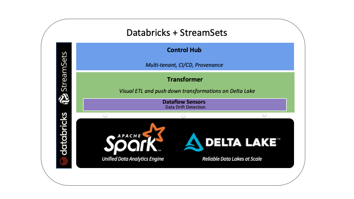 Using Visual Pipeline Development to Ingest Data into Delta Lake