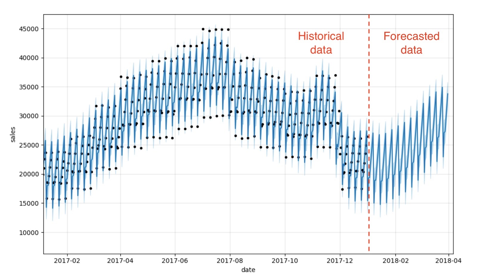 Comparing the actual demand to the time-series forecast generated by Facebook Prophet leveraging Apache Spark