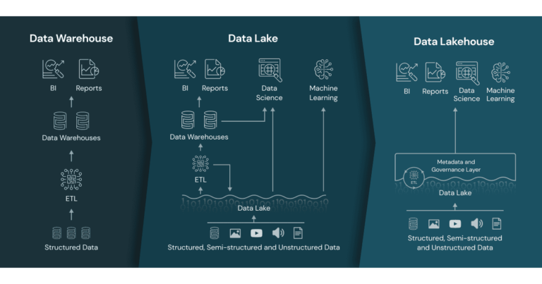 What Is a Lakehouse? - The Databricks Blog