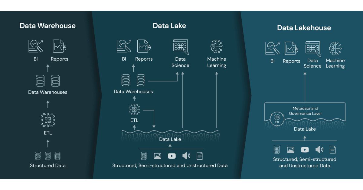 Data Warehouse vs Data Lake vs Data Lakehouse