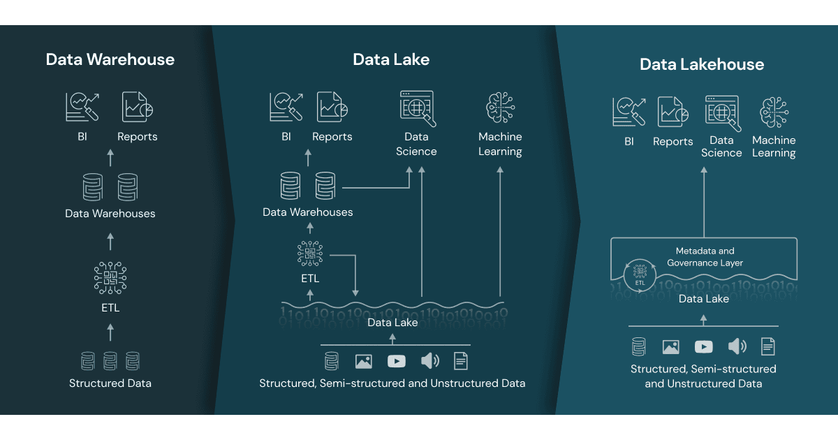 Evolução do armazenamento de dados, de data warehouse a data lakes e a data lakehouses