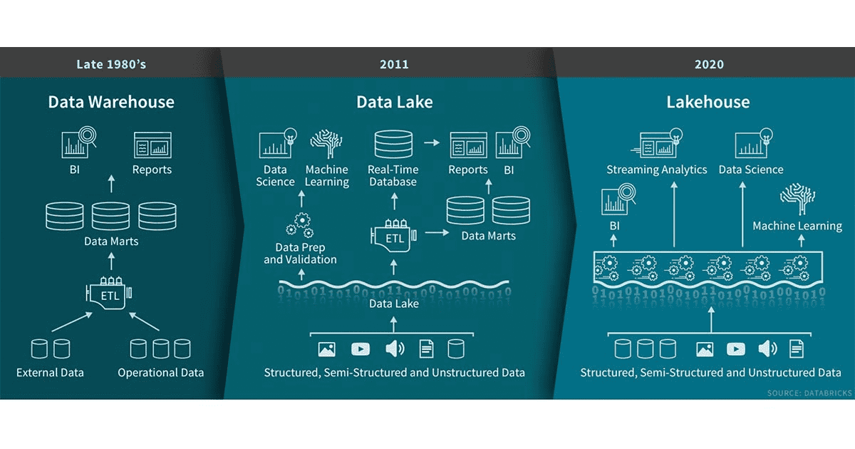 What is a Data Lakehouse? Databricks