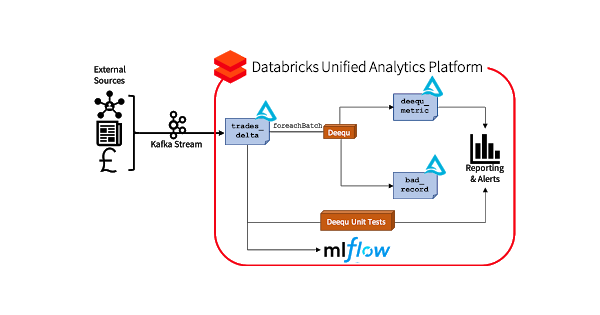 Pipeline incorporating MLflow to track quality of data metrics over time.