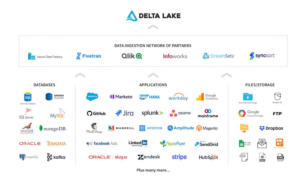 The Databricks Ingestion Network of partners support a wide range of popular data sources, including databases, SaaS applications, and social media platforms.