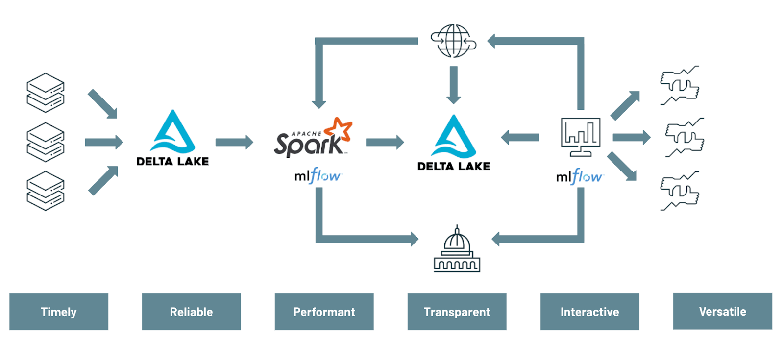 The Databricks architecture used to modernize traditional VaR Calculations.