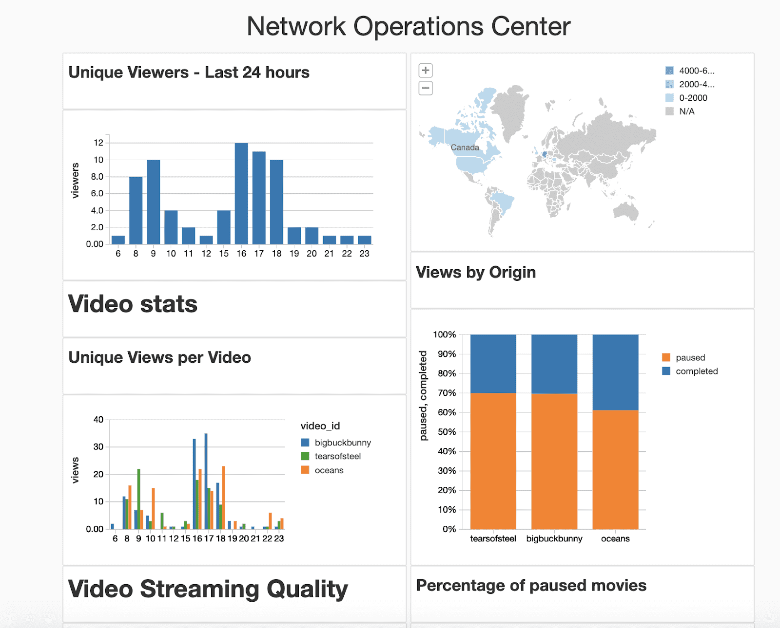 Example Network Operations Center Dashboard for Databricks Video QoS solution.