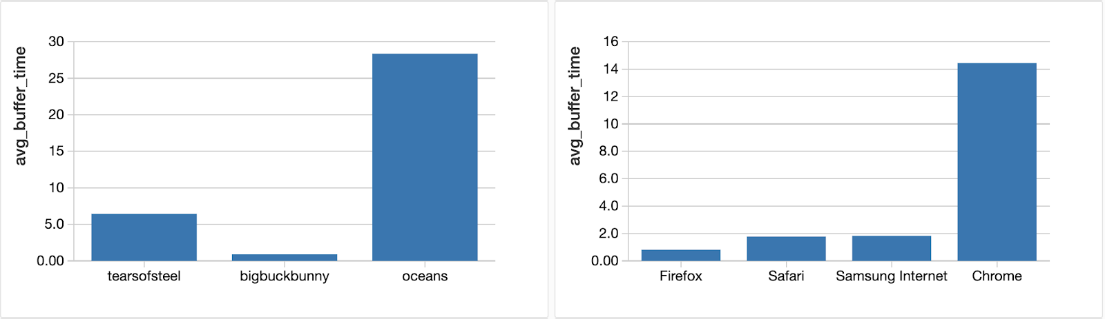 Example butter time data visualizations for the Databricks streaming video QoS solution.