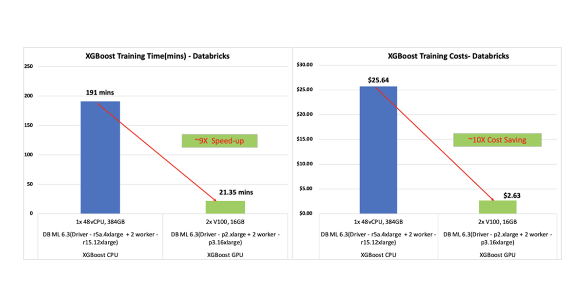 Network quality prediction training on GPU vs. CPU