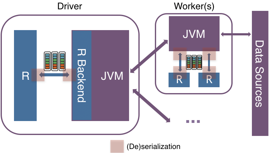 Implementation of R in Spark with vectorization (available in Spark 3.0), where the data is exchanged between JVM and R executors/drivers with efficient (de)serialization by Apache Arrow, for greater performance.