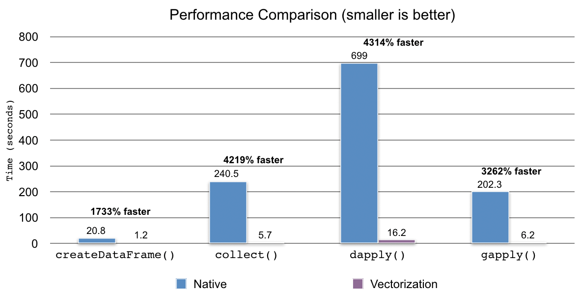 Performance comparison between SparkR with and without vectorization demonstrates the superior performance of the former against the latter.