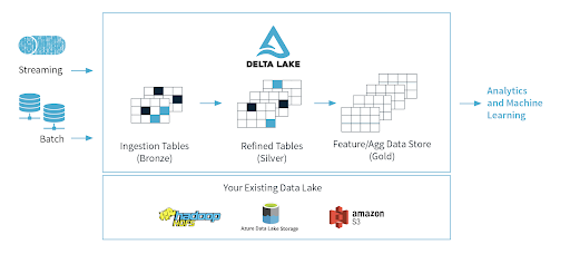 The Delta Architecture with the medallion data quality data flow