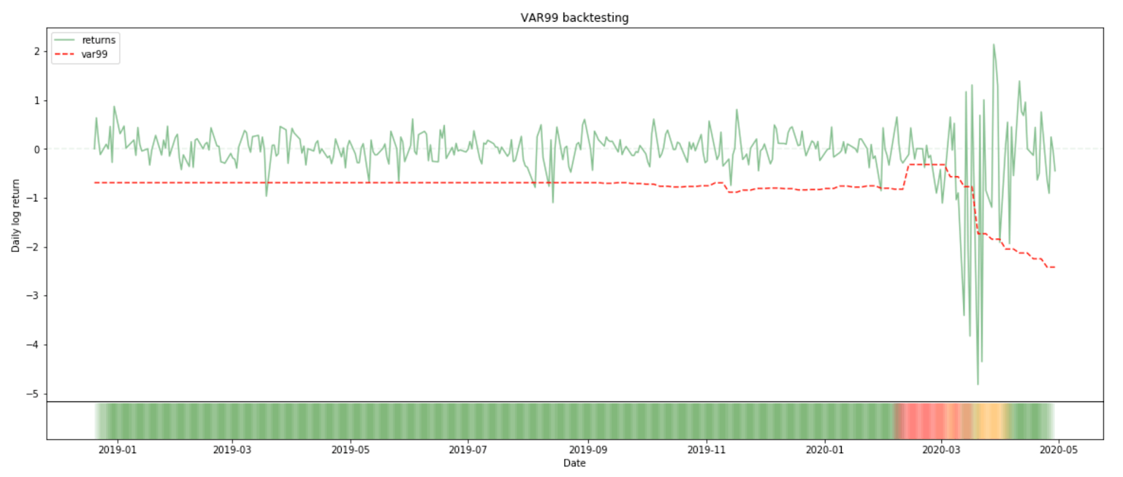 Sample backtest generated through the use of Spark SQL and Delta Lake to aggregate VaR over time.