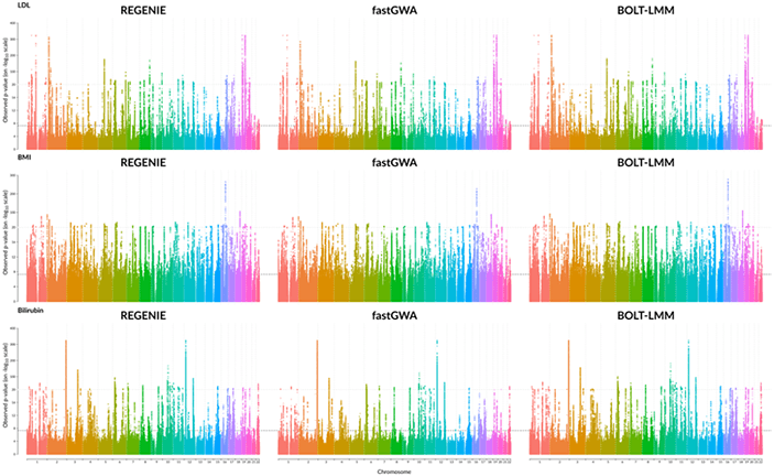 Comparison of GWAS results for three quantitative phenotypes from the UK Biobank project, produced by REGENIE/GloWGR, BOLT-LMM, and fastGWA.