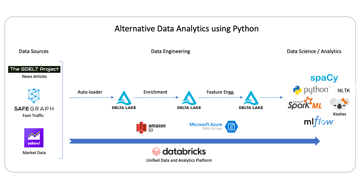 Databricks Alternative Data Architecture for discovering new market signals using Python.