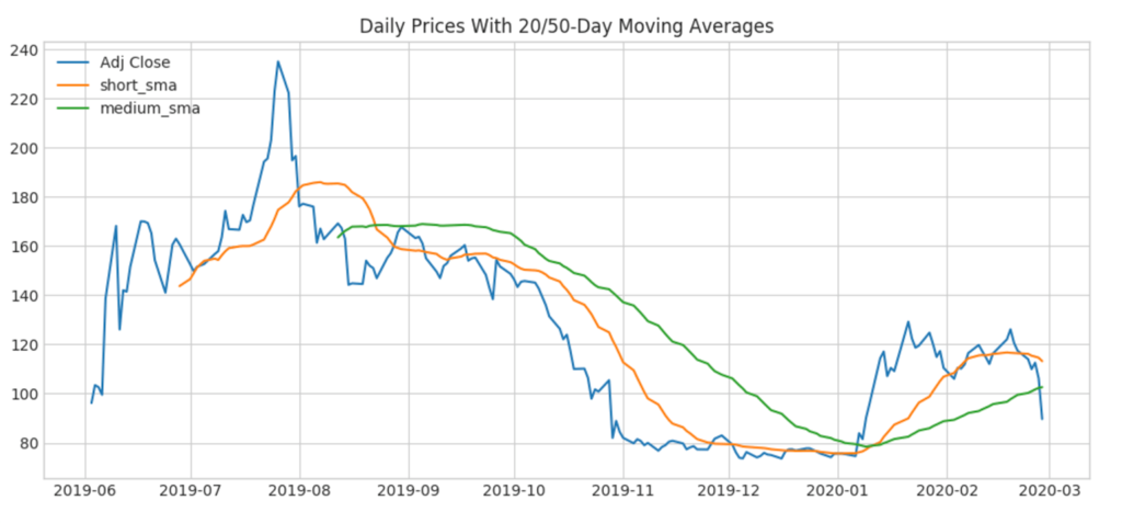 Note that the green and orange lines for the moving averages for Beyond Meat are limited and only provide 5 months of quality technical data.