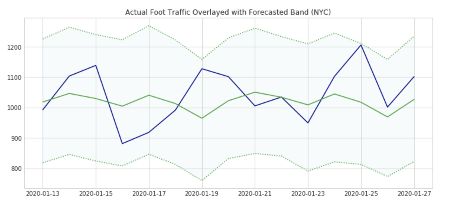 Sample visualization depicting actual vs. forecasted foot traffic using alternative data and the Databricks solution to process and analyze it.
