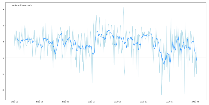 Sentiment analysis of financial news articles relative to industry average