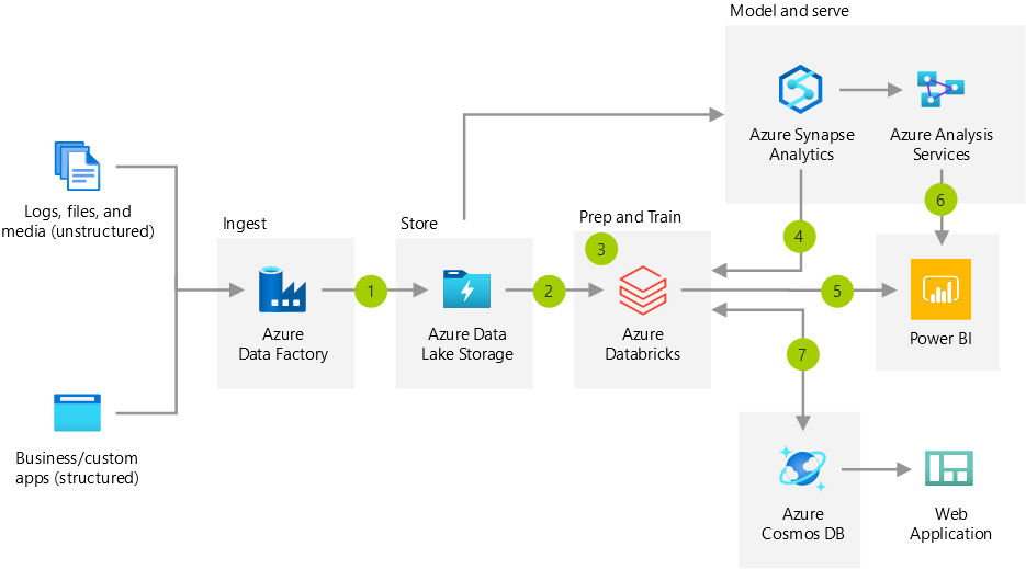 Advanced Analytics Architecture, courtesy databricks.com