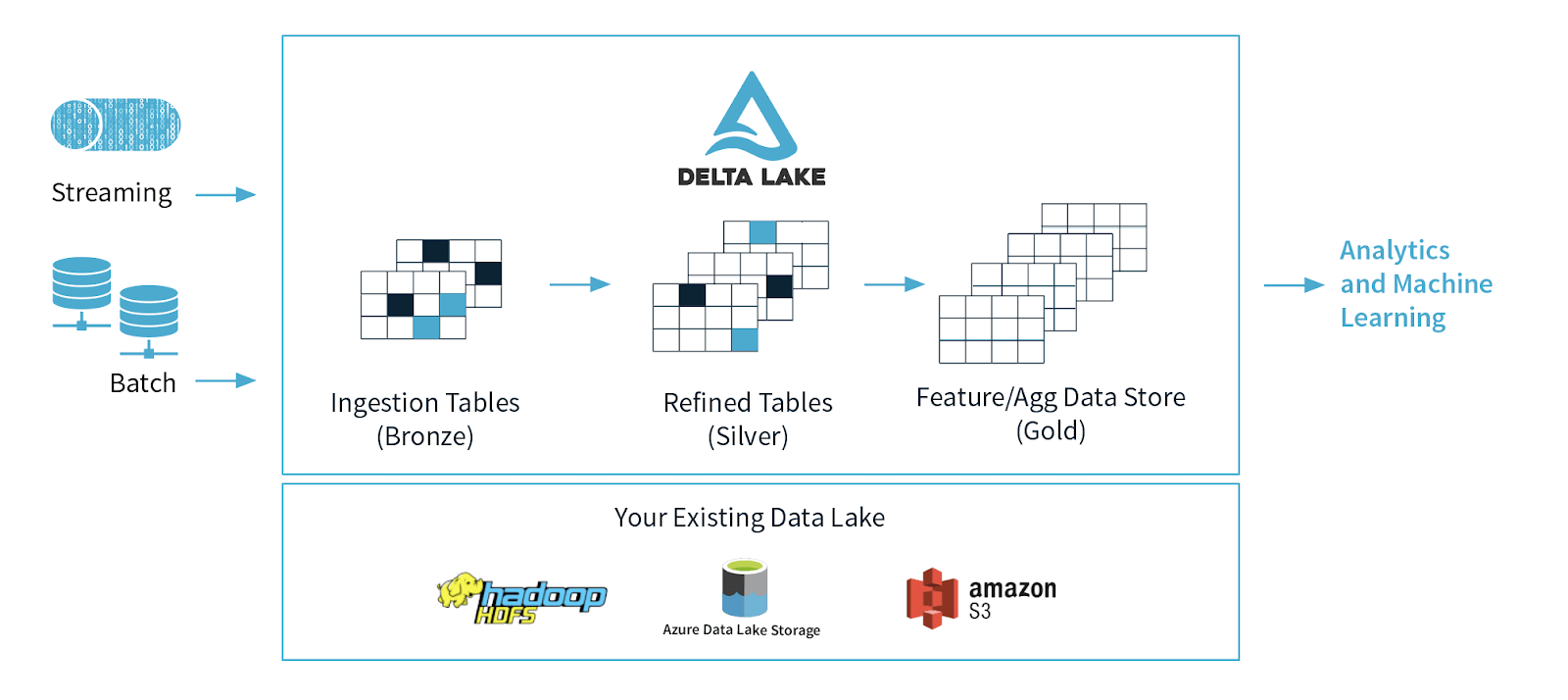 Delta Lake Medallion Architecture framework for data quality.