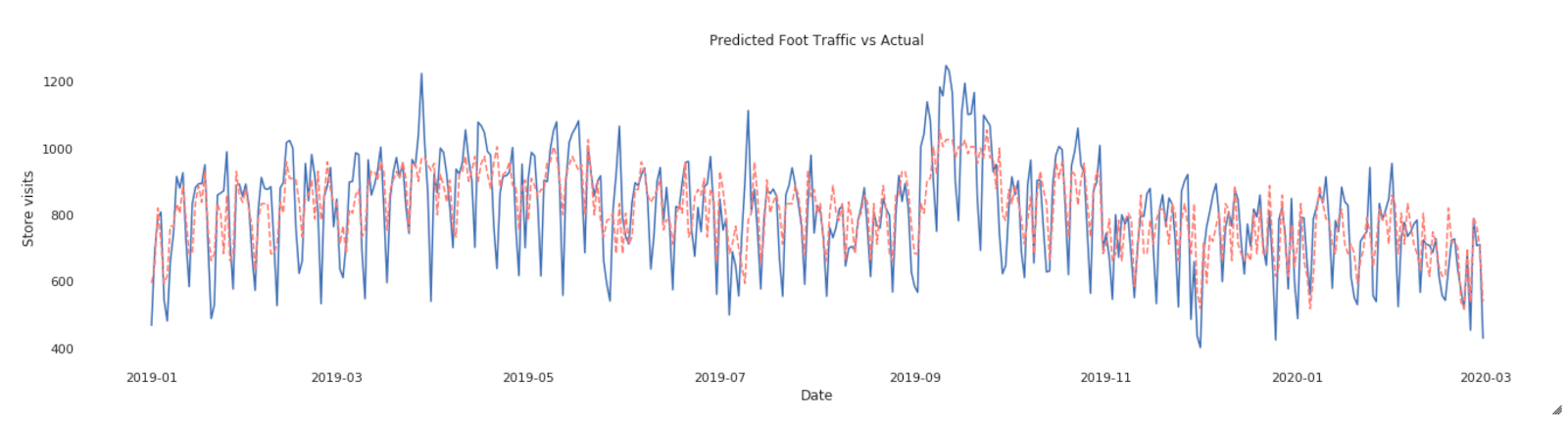 With Databricks’ marketing mix analytics solution, one can use HyperOpt to automatically distribute a tuning job across a Spark cluster to, for example, find the optimal model to forecast intore traffic for a specific city.