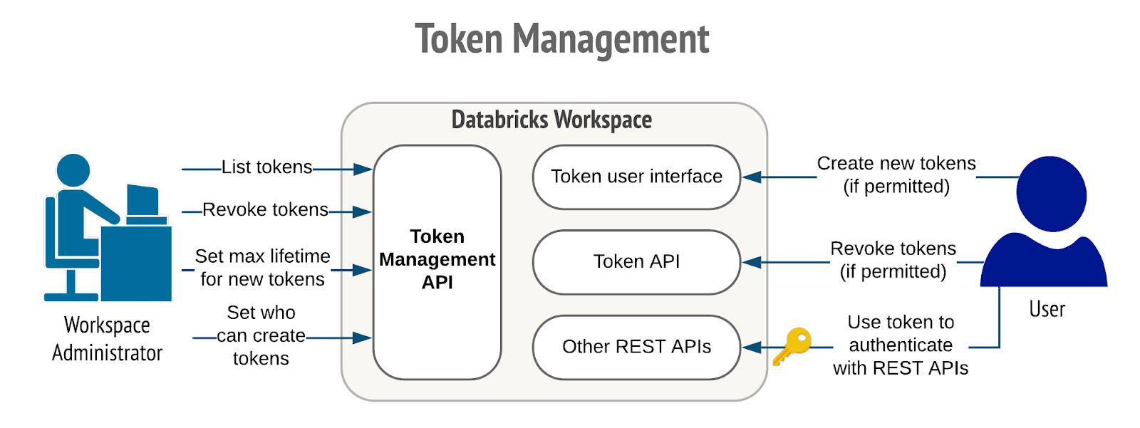 The control and management of token creation made possible by Azure Databricks reduces the risk of lost tokens or long-lasting tokens that could lead to data exfiltration from the workspace.