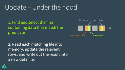 Delta Lake Under the Hood: Replacing files using the UPDATE command.