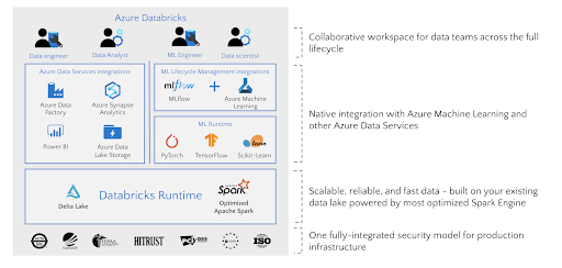 Azure Databricks is scalable, reliable and fast, providing a fully-integrated security model and data integration with other Azure services to enable a collaborative workspace for data teams across the full lifecycle.