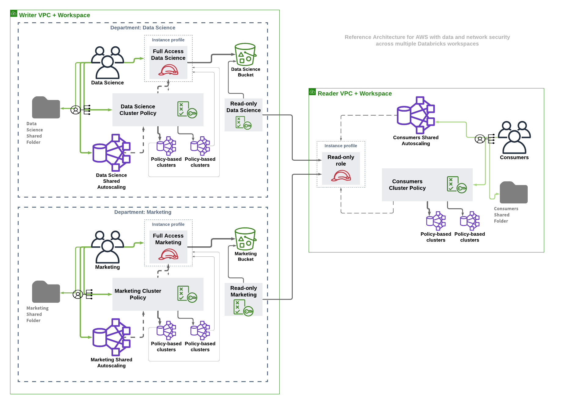 Reference Architecture for AWS with data and network security across multiple Databricks workspaces
