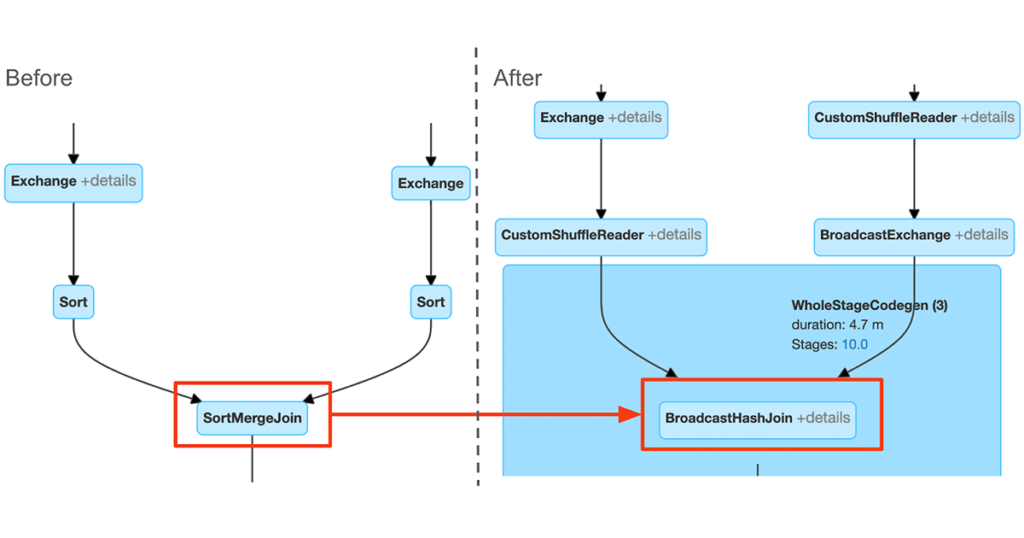 Faster Sql Adaptive Query Execution In Databricks The Databricks Blog 9934