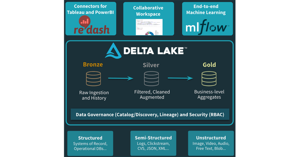 Why Cloud Centric Data Lake is the future of EDW - The Databricks Blog