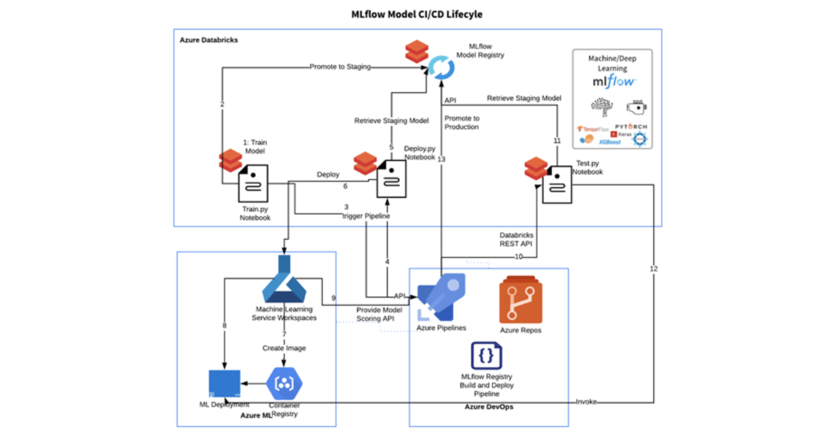 How to Use Azure Databricks and MLflow to Automate the ML Lifecycle