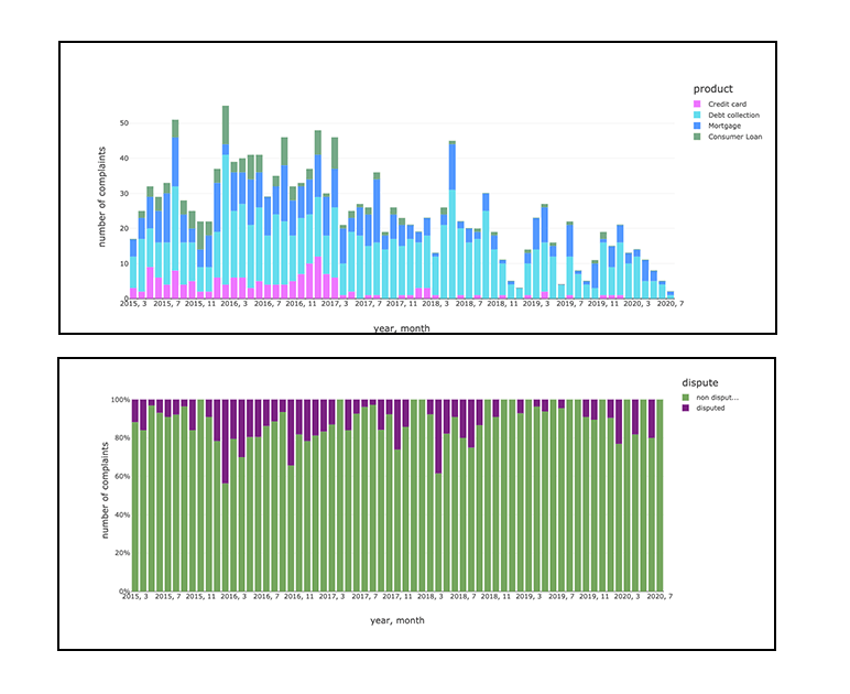 Databricks approach to reputational risk assessment augmenting BI with artificial intelligence for a more descriptive approach to analyze complaints and disputes for reputational risk management