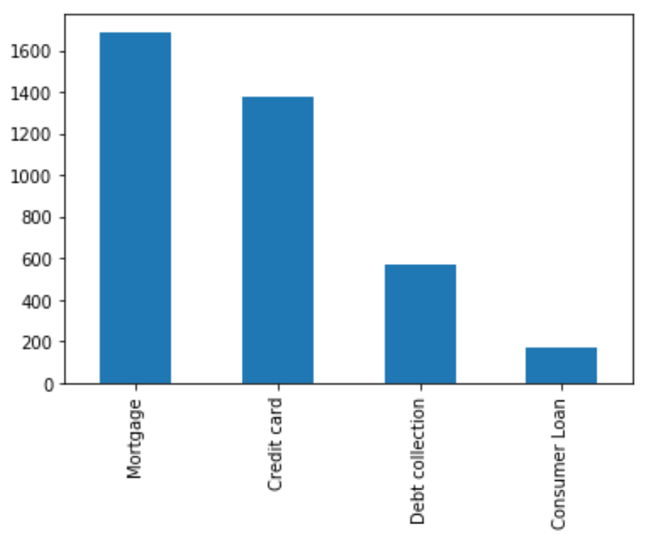 Sample chart visualizing number of complaints across multiple products using Koalas API