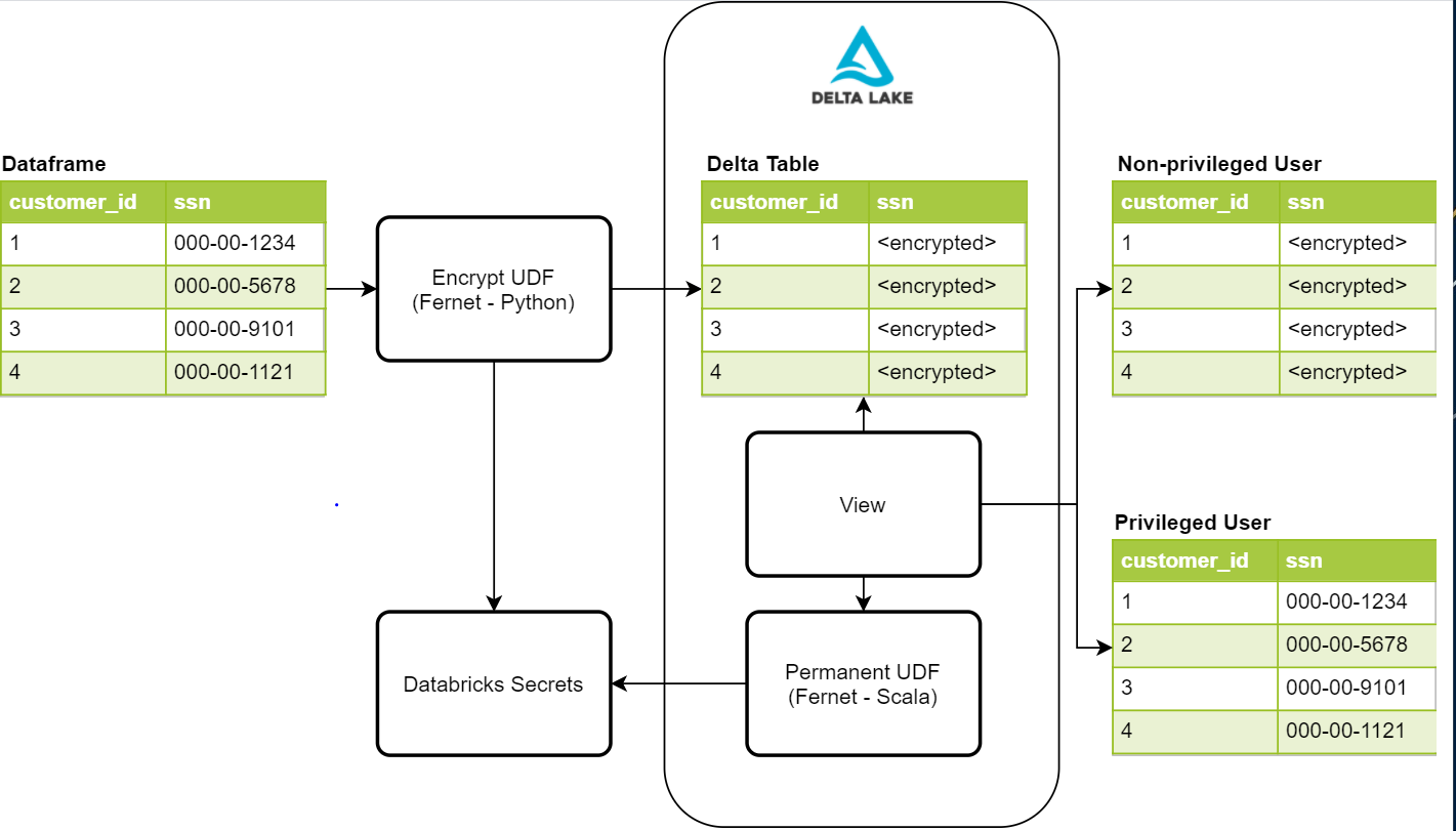Process for Databricks Delta Lake to enforce column-level encryption and secure PII data.