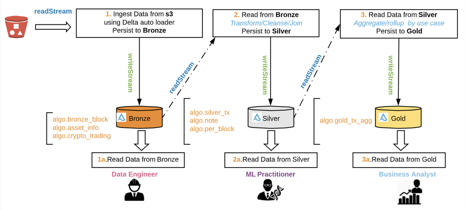 Algorand Blockchain-Databricks analytic multihop data flow
