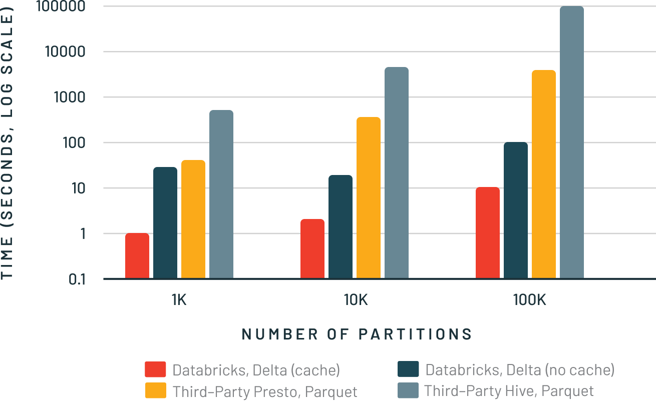 number of partitions chart