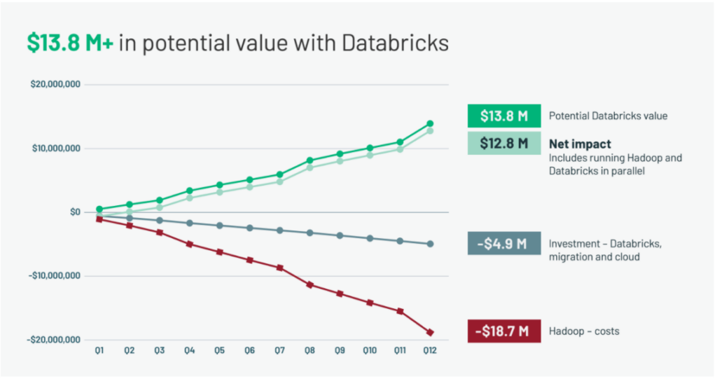 Databricks provides $13.8M+ potential value