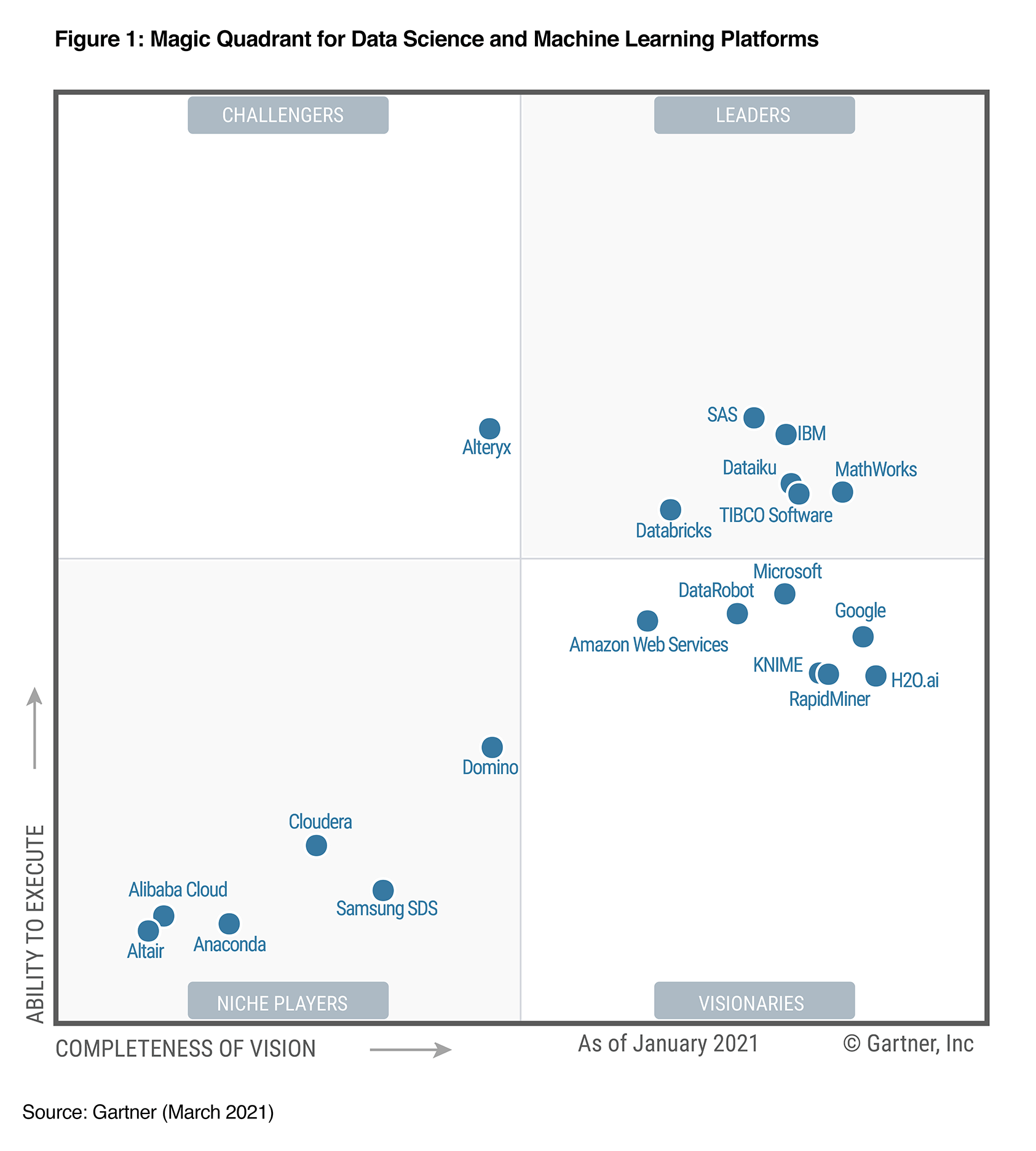 Databricks Named a Leader in 2021 Gartner Magic Quadrant for Data Science and Machine Learning Platforms