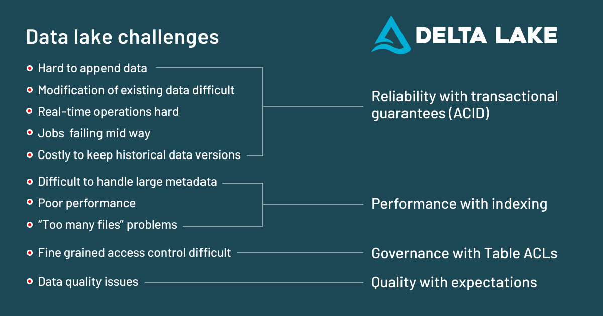 The open technology that allows Databricks to unify analytics and artificial intelligence (AI) with a lakehouse on top of your existing data lake is Delta Lake.