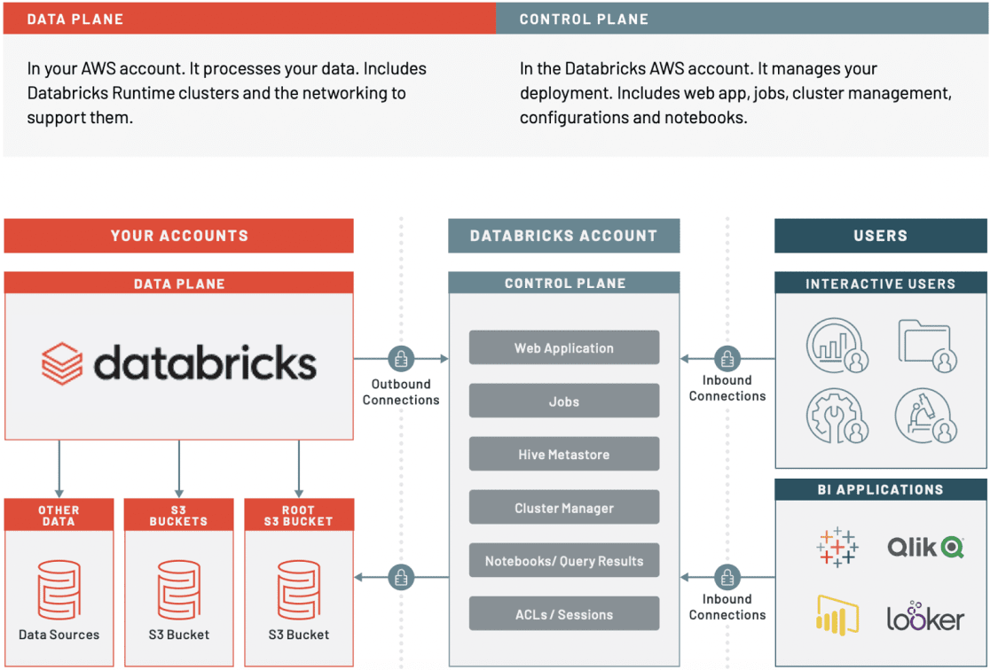 security-and-compliance-for-your-lakehouse-on-aws-databricks