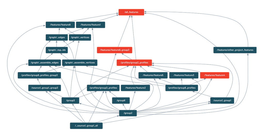 Example of visualization in DDS where one feature is being updated and also triggering the update of dependent features.