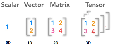 PyTorch の Tensor を視覚的に、n 次元の numPy 配列として表すことができます。