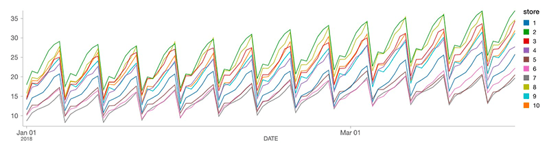 Sample time series visualization generated via a SQL query