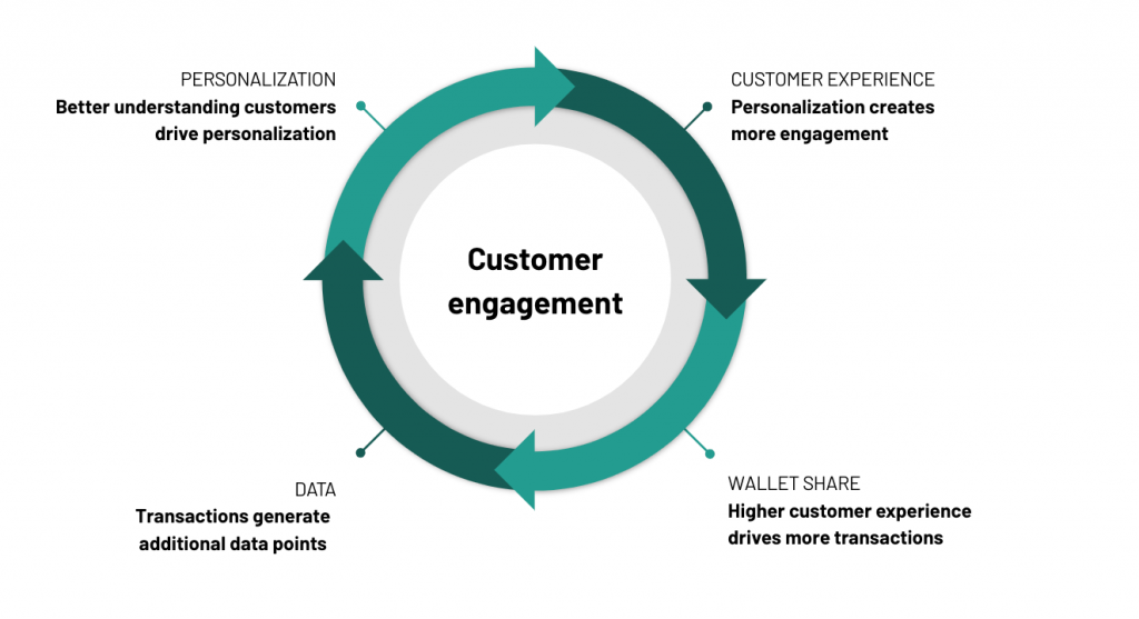 Customer centricity model rewarding engagement with customer experience