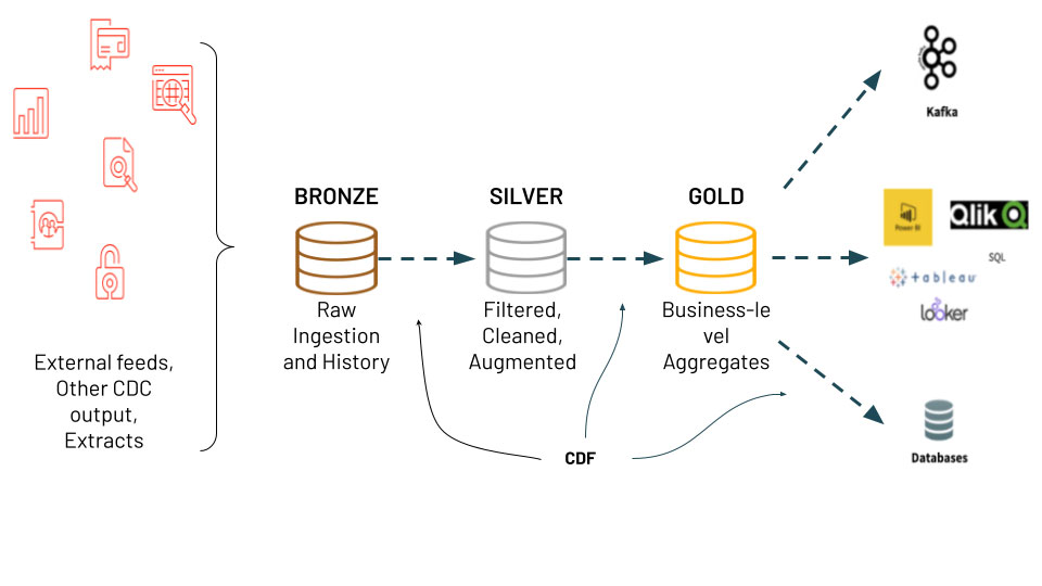 Typical Architecture Pattern where Change Data Feed applies