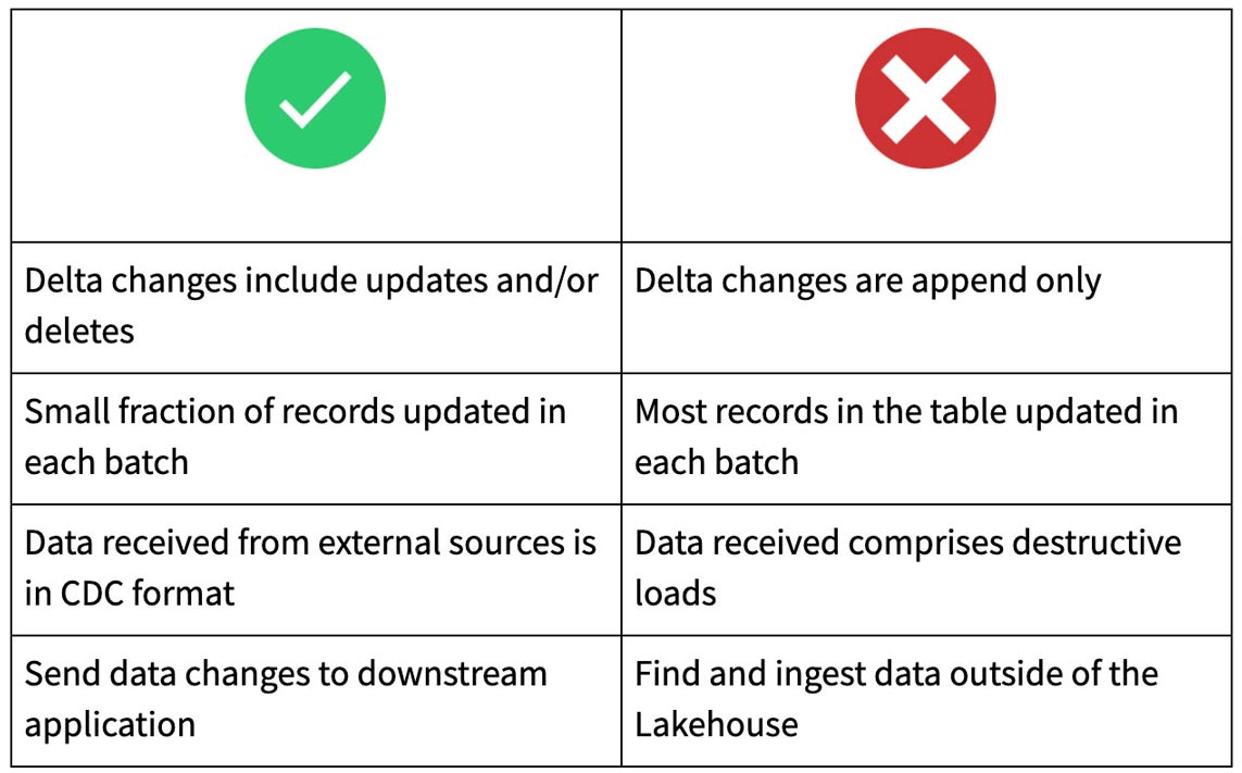 Delta Lake 변경 데이터 피드 기능을 사용하는 경우와 사용하지 않는 경우에 대한 모범 사례입니다.