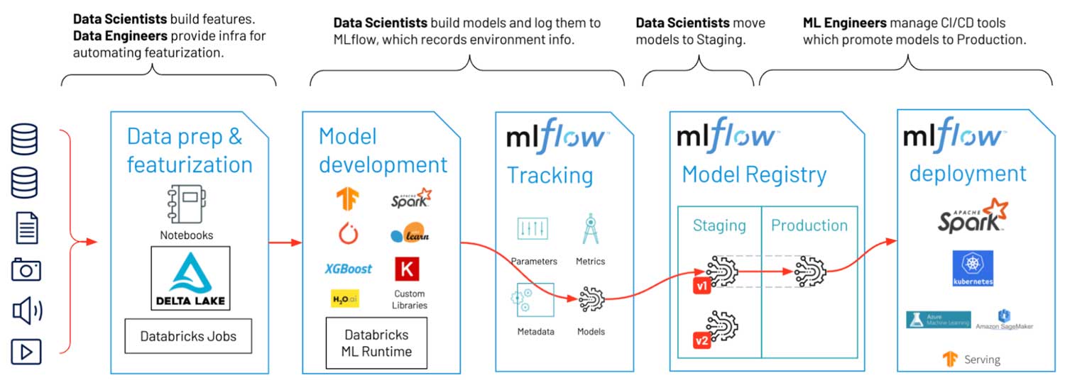 Top End to End MLOps Platforms and Tools in 2024