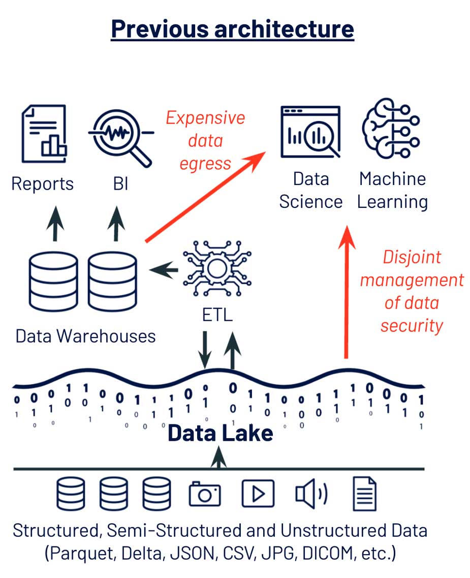 Machine learning sale platform