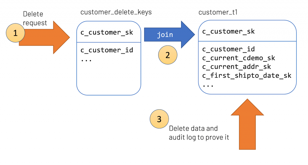 Simplified governance use case with time travel